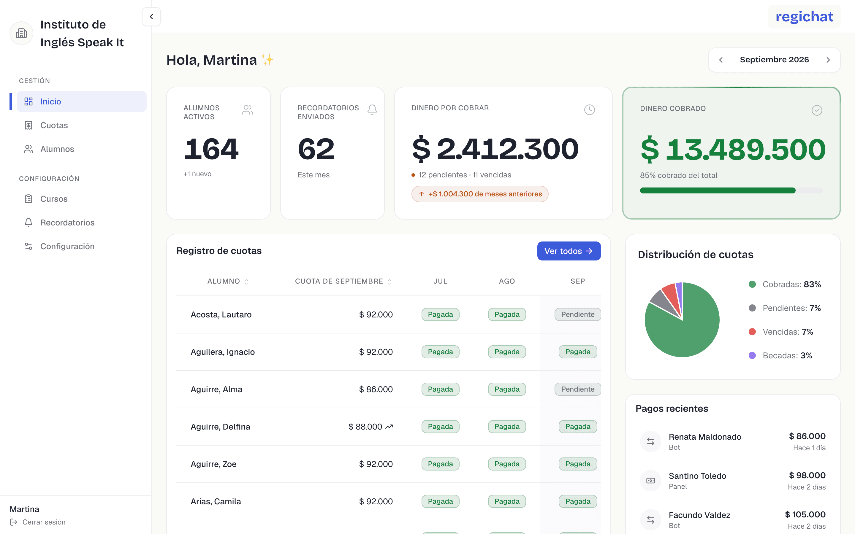 Inicio del panel de regichat: alumnos activos, recordatorios enviados en el mes, dinero por cobrar y cobrado, y el estado de la cuota de cada alumno mes a mes.